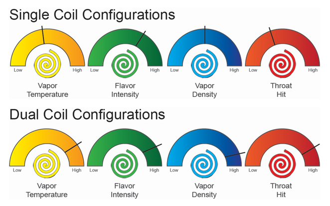 Single Coil vs. Dual Coil E-Cigarette Configurations